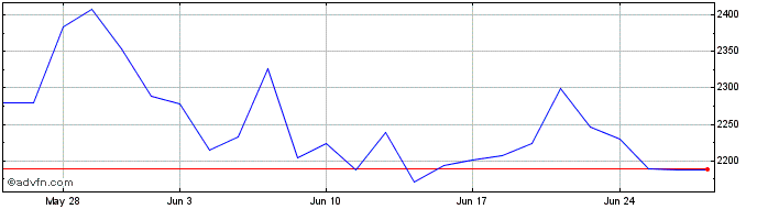 1 Month Ishs Silver �  Price Chart