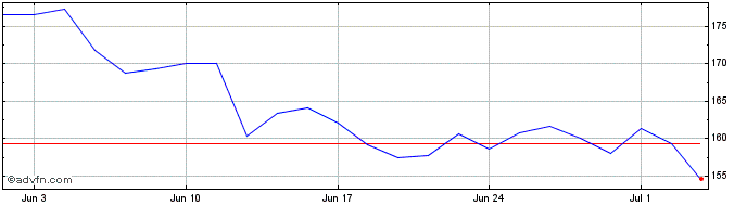 1 Month -3x Short Spy  Price Chart