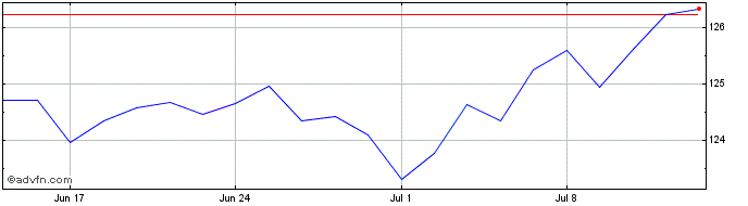 1 Month Ishr � Corp X-f  Price Chart