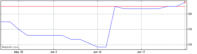 1 Month Stand.chart.8q%  Price Chart