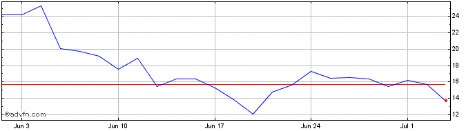 1 Month -3x Short Tsm  Price Chart