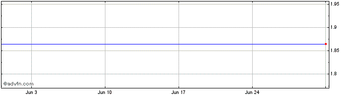 1 Month Newday Fmi 25 S  Price Chart