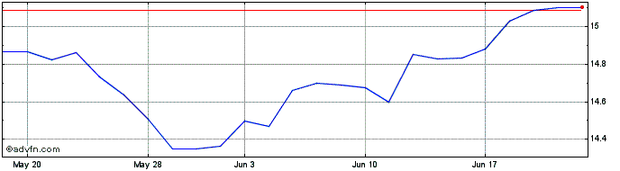 1 Month Iss Sus Us Sri  Price Chart