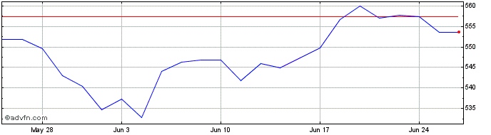 1 Month Is Sus Em Sri  Price Chart