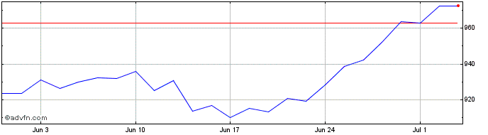 1 Month Sus Jpan Eur Hd  Price Chart