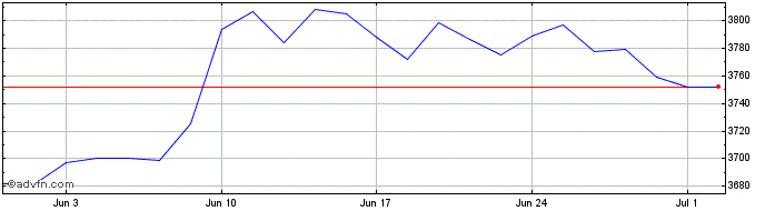 1 Month Wt 3x S Eur L�  Price Chart