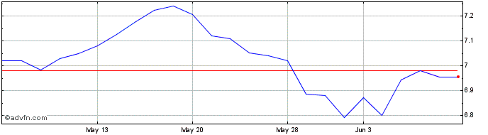 1 Month Is Sus Em Sri  Price Chart
