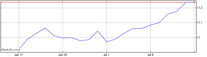 1 Month Wld Sri Eur Acc  Price Chart