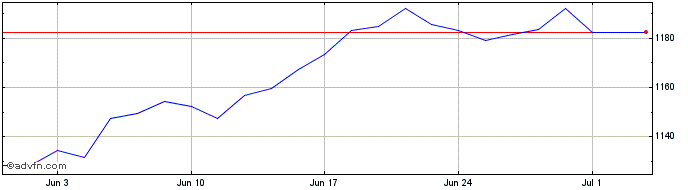 1 Month Iss Sus Us Sri  Price Chart