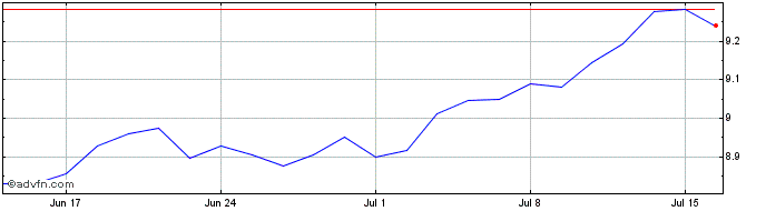 1 Month Wld Sri Usd Acc  Price Chart