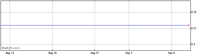 1 Month Cred Ag Co 28  Price Chart