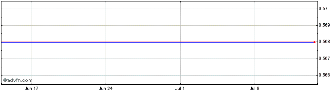 1 Month Morgan St.32  Price Chart