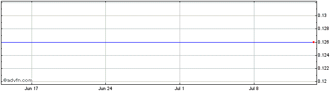 1 Month Stan.ch.bk.24  Price Chart