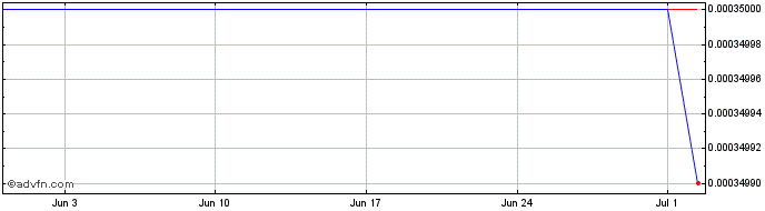 1 Month Hungary.31 R  Price Chart