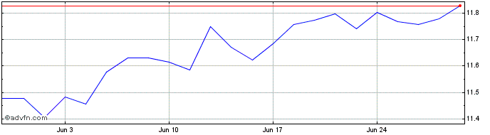 1 Month Spd Mc Wor � Hg  Price Chart