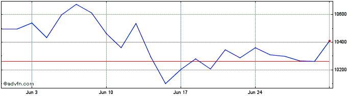 1 Month Inv Estx 50  Price Chart