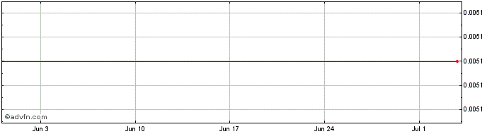 1 Month Newday Fmi 30 A  Price Chart