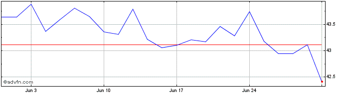 1 Month Spdr $ Material  Price Chart