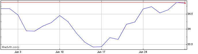 1 Month Spdr $ Energy  Price Chart