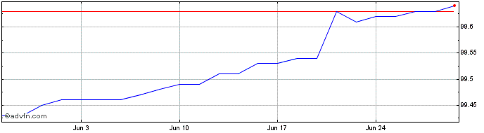 1 Month 2 3/4% Tr 24  Price Chart