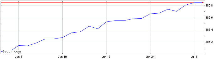 1 Month Tr.2 1/2%il 24  Price Chart