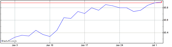 1 Month 0 1/8% Tr 26  Price Chart