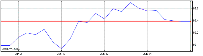 1 Month 4 1/8% Tr 27  Price Chart