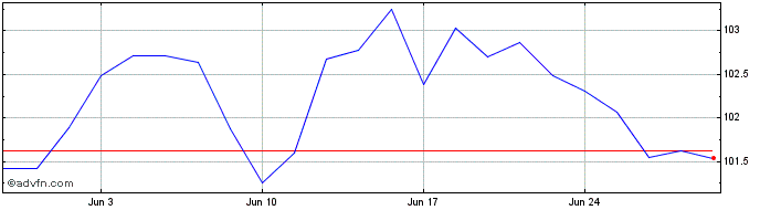 1 Month 0 3/4% Tr 33  Price Chart