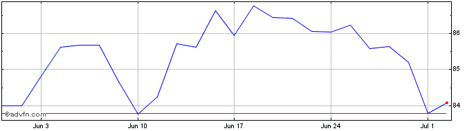 1 Month 3 1/2% 45  Price Chart