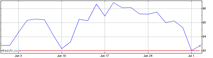 1 Month 4 1/4% 46  Price Chart