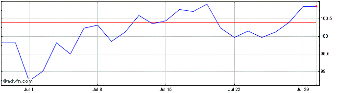 1 Month Tr.4 1/4% 36  Price Chart