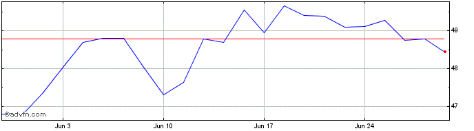 1 Month 1 1/4% Tr 51  Price Chart