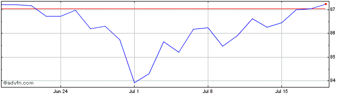 1 Month 3 3/4% Tr 53  Price Chart