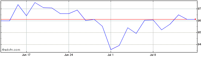 1 Month 4 3/8% Tr 54  Price Chart