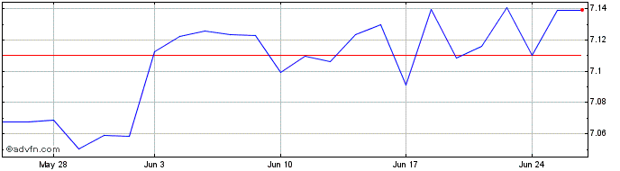 1 Month Tahy Esg (usd)  Price Chart