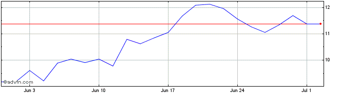 1 Month 3x Long Taiwan  Price Chart