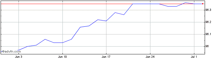 1 Month 0 5/8% Tg 25  Price Chart