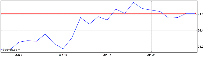 1 Month 1 1/2% Tg 26  Price Chart