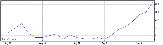 1 Month 1 1/4% Tg 27  Price Chart