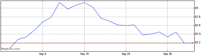 1 Month 1 5/8% Tr 28  Price Chart