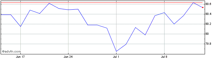 1 Month 0 3/8% Tr 30  Price Chart