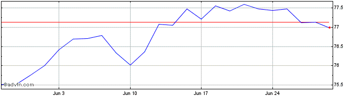 1 Month 0 1/4% Tr 31  Price Chart