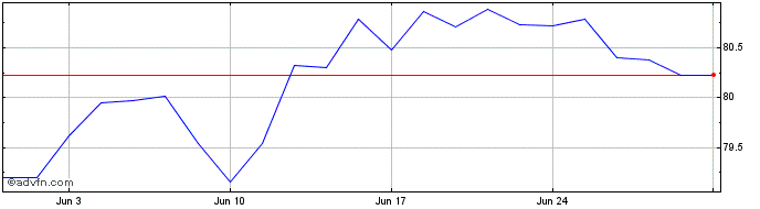 1 Month 1% Tr 32  Price Chart