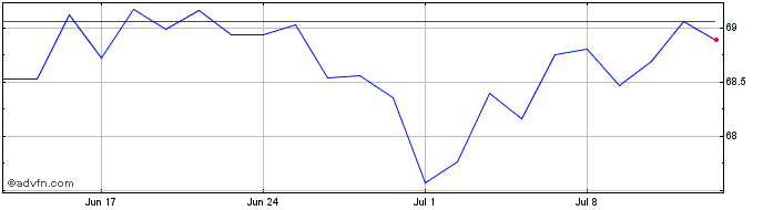 1 Month 0 5/8% Tr 35  Price Chart
