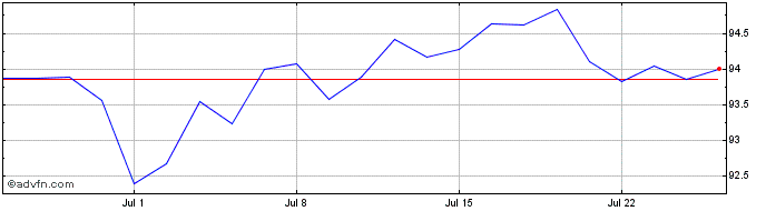 1 Month 3 3/4% Tr 38  Price Chart