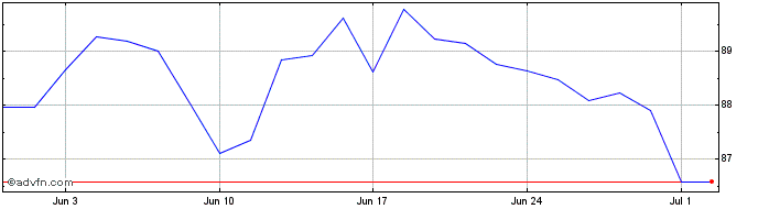 1 Month 0 1/8% Tr 39  Price Chart