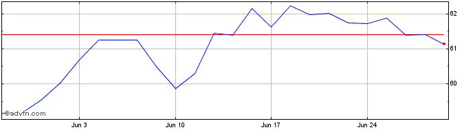 1 Month 1 1/4% Tg 41  Price Chart