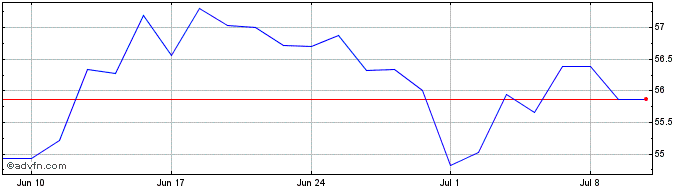 1 Month 1 1/2% Tg 47  Price Chart