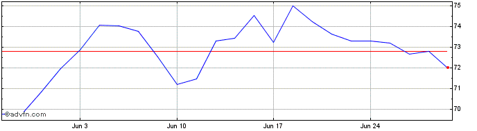 1 Month 0 1/8% Tr 51  Price Chart