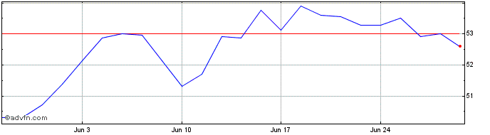 1 Month 1 3/4% Tg 57  Price Chart